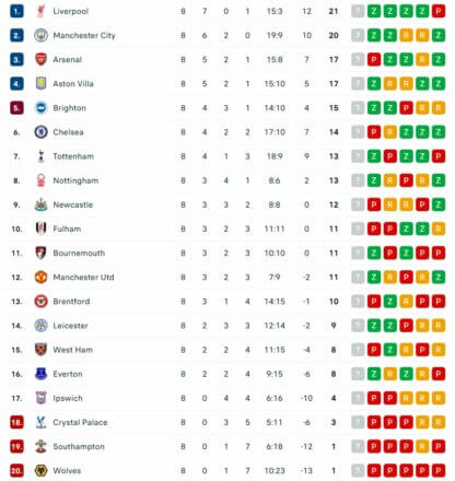 Tabela Premier League po 8. kolejce.