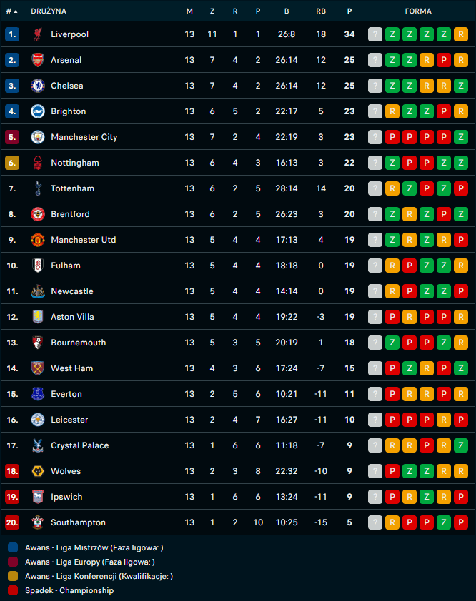 Tabela Premier League po 13. kolejce.