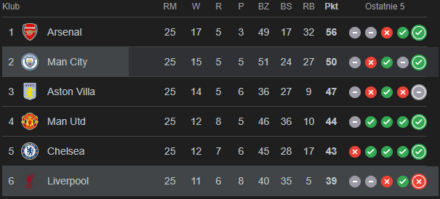 Tabela Premier League po 25. kolejce